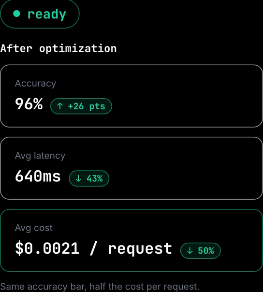 A never·twice connection after optimization: 96% accuracy, 640ms average latency, and $0.0021 per request, down 50%.