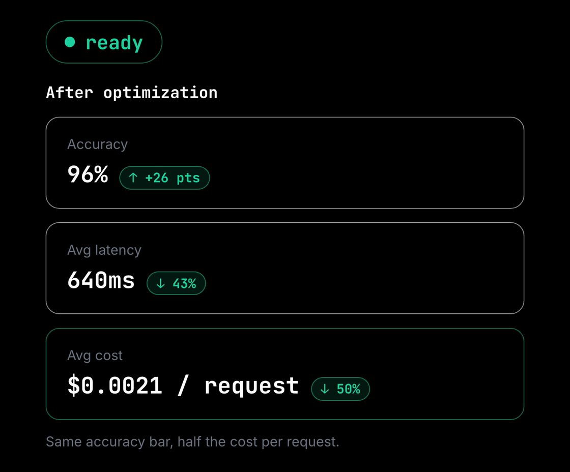 A never·twice connection after optimization: 96% accuracy, 640ms average latency, and $0.0021 per request, down 50%.